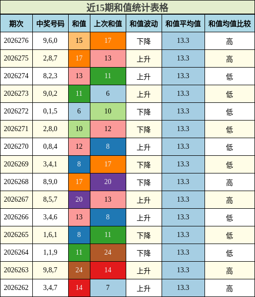 和值分析