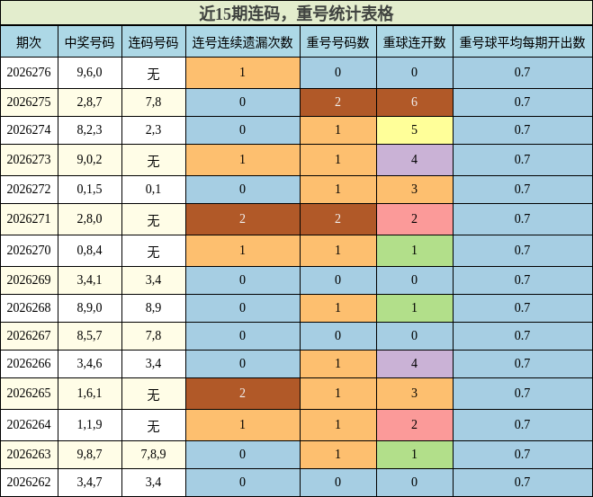 连码分析，重号分析