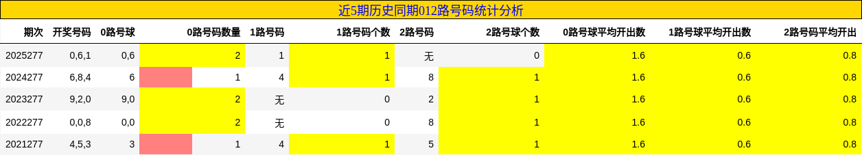 012路号码分析