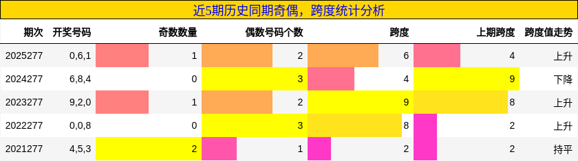 奇偶分析，跨度分析