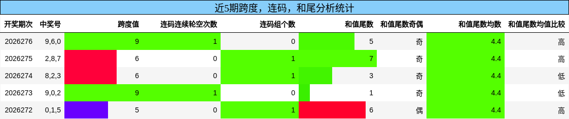 跨度分析，连码分析，和尾分析