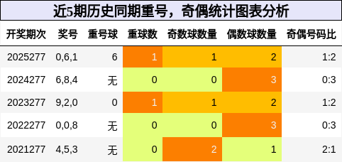 重号分析，奇偶分析