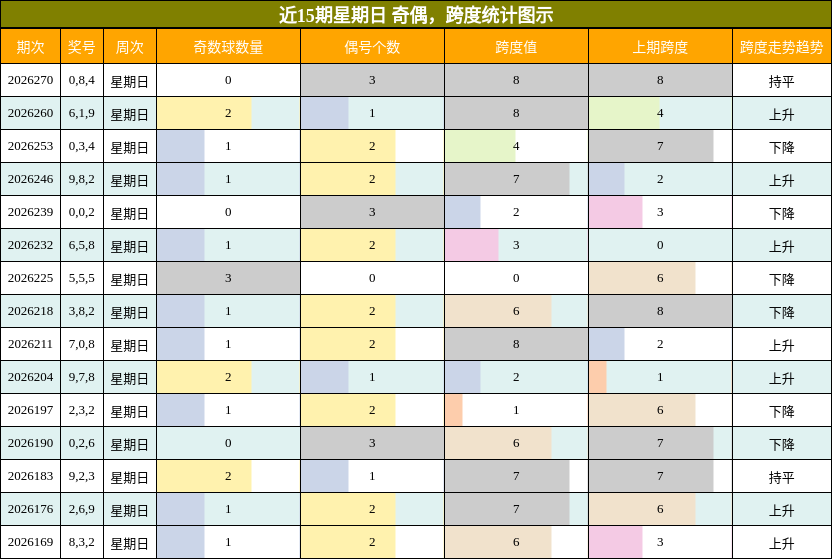 近15期星期日 奇偶,跨度统计图示