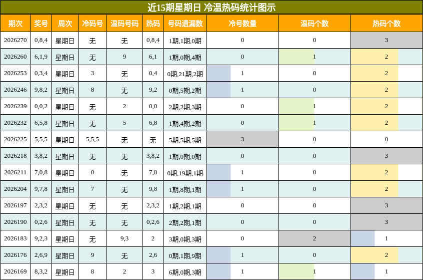 近15期星期日 冷温热码统计图示