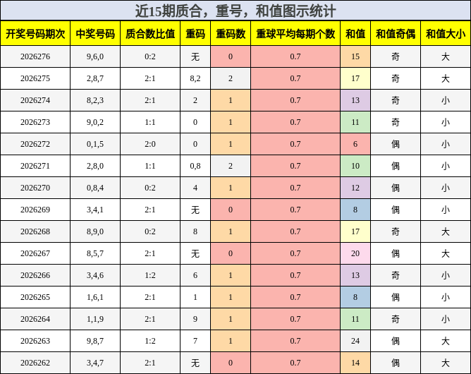 质合分析，重号分析，和值分析