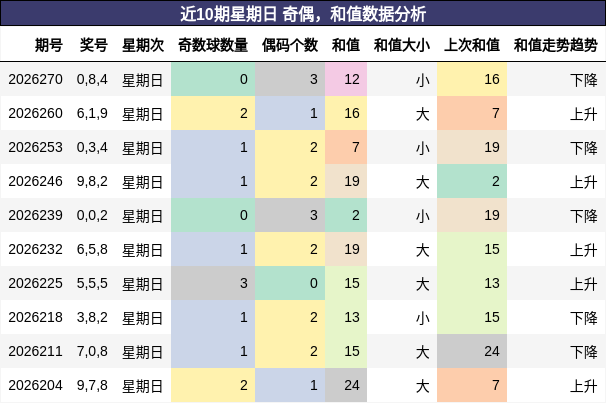 奇偶分析,和值分析