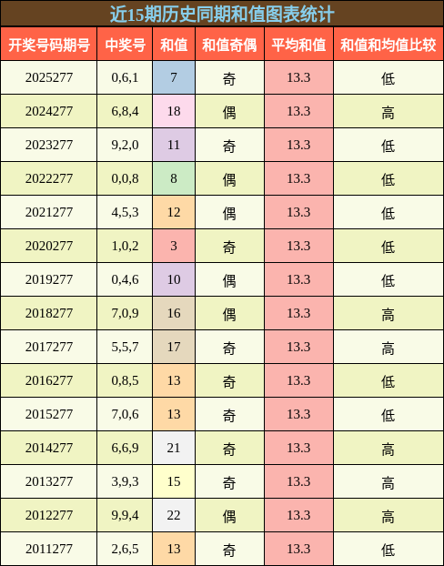 和值分析