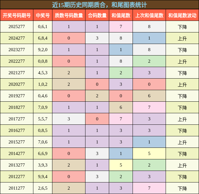 质合分析,和尾分析