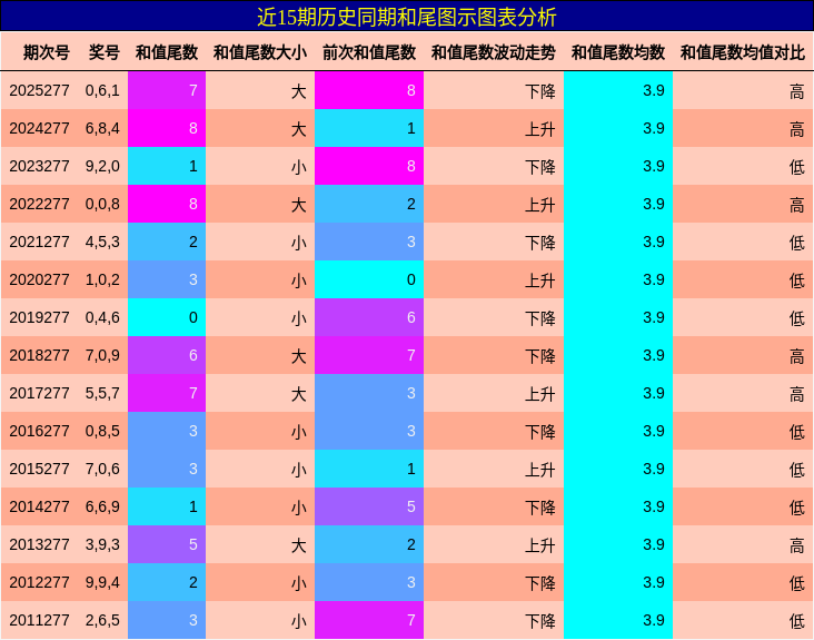 和尾分析