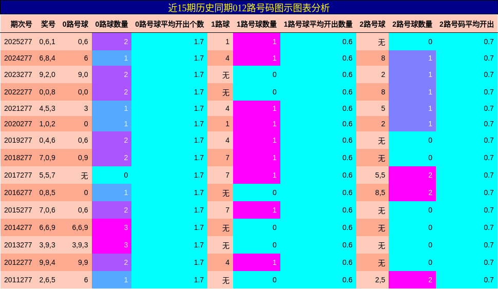 012路号码分析