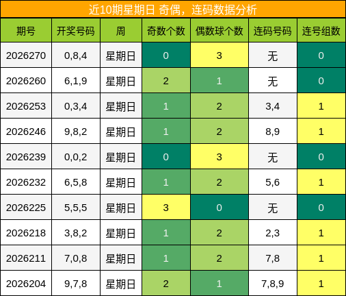奇偶分析，连码分析