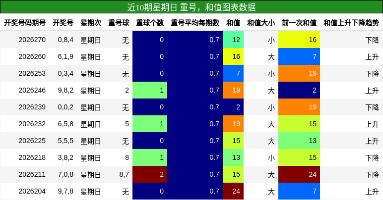 近10期星期日 重号，和值图表数据