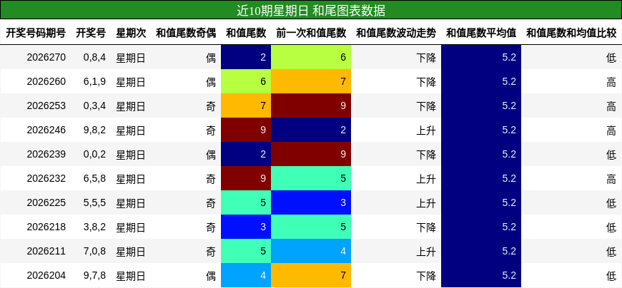 近10期星期日 和尾图表数据