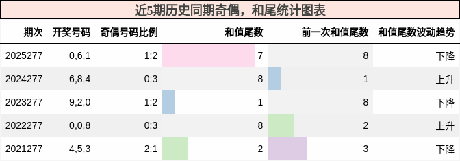 奇偶分析，和尾分析