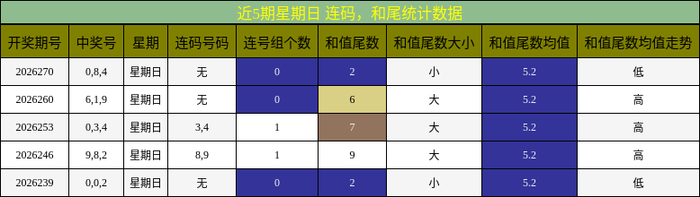 连码分析，和尾分析