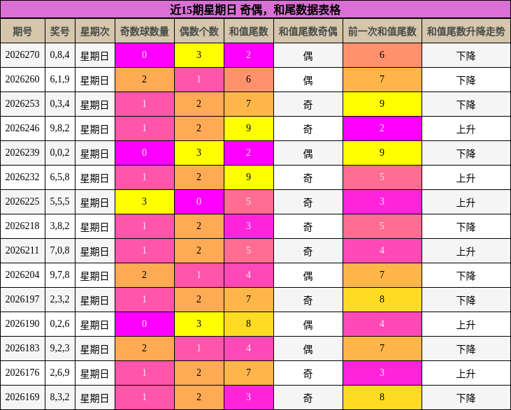 近15期星期日 奇偶,和尾数据表格