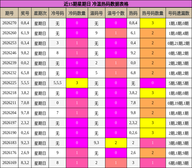 近15期星期日 冷温热码数据表格