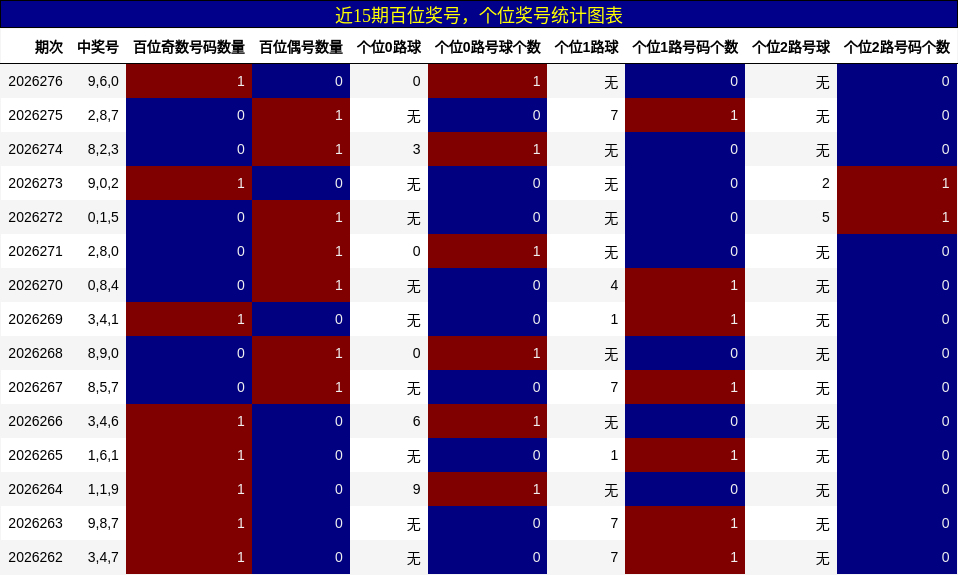 近15期百位奖号,个位奖号统计图表