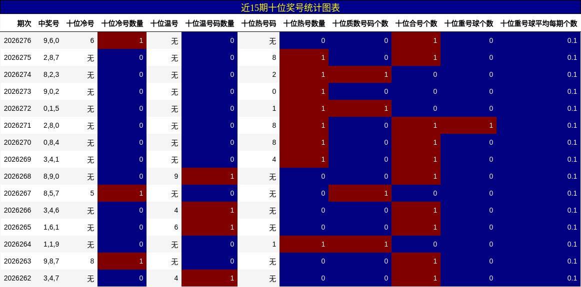 近15期十位奖号统计图表