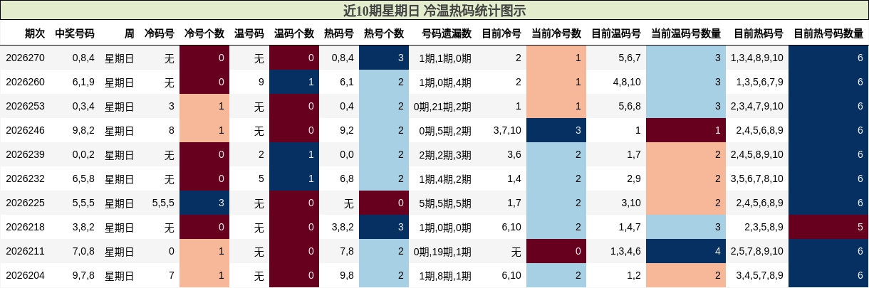 近10期星期日 冷温热码统计图示