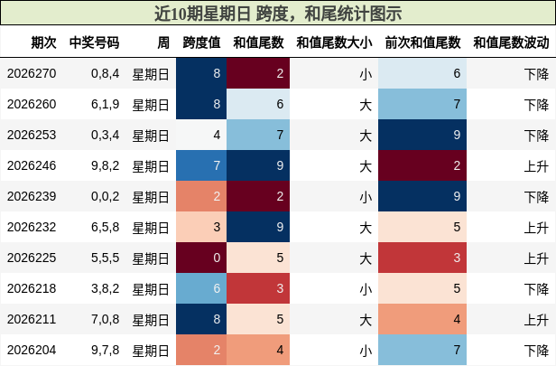 近10期星期日 跨度，和尾统计图示