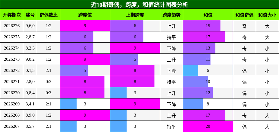 奇偶分析，跨度分析，和值分析
