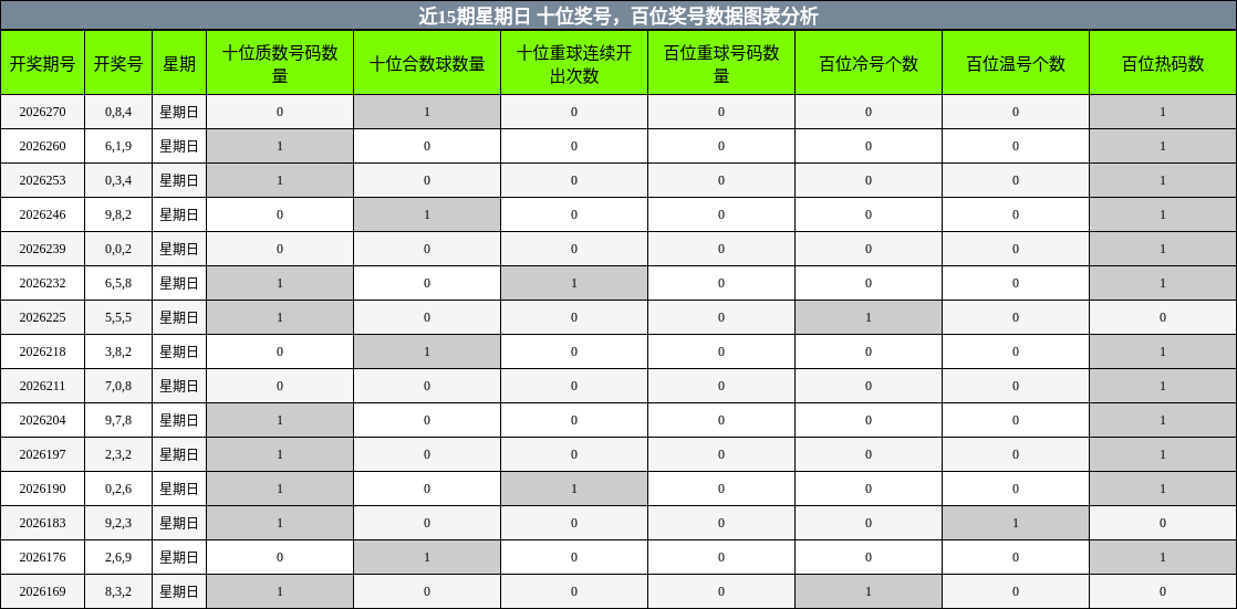 十位奖号分析，百位奖号分析