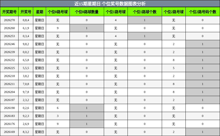 个位奖号分析