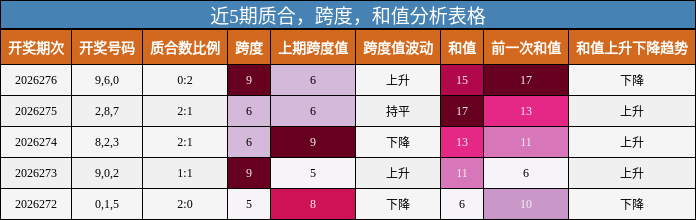 质合分析,跨度分析,和值分析