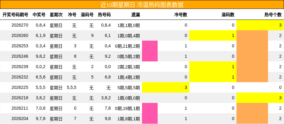 冷温热码分析