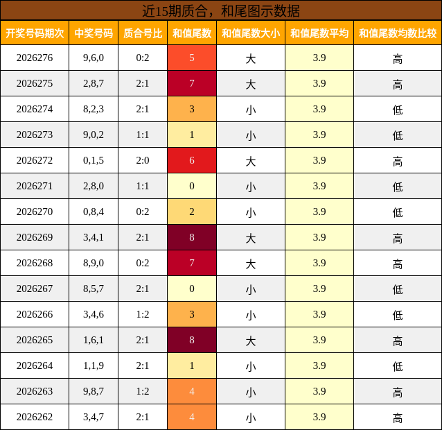 质合分析,和尾分析