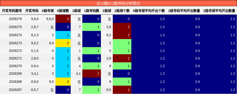 012路号码分析