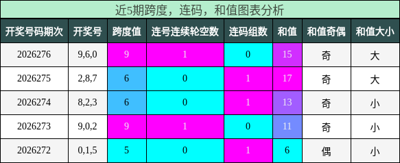 跨度分析,连码分析,和值分析