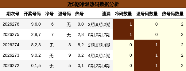 冷温热码分析