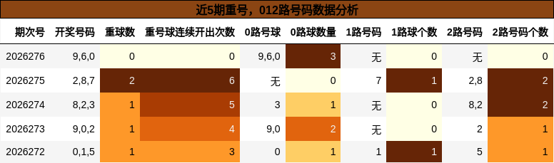 重号分析，012路号码分析