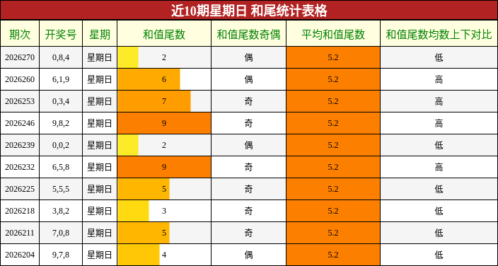 近10期星期日 和尾统计表格