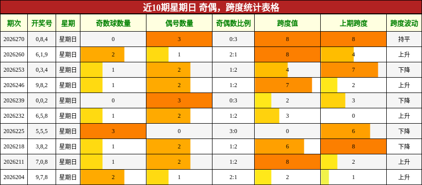 近10期星期日 奇偶，跨度统计表格