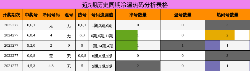 近5期历史同期冷温热码分析表格