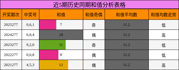 近5期历史同期和值分析表格