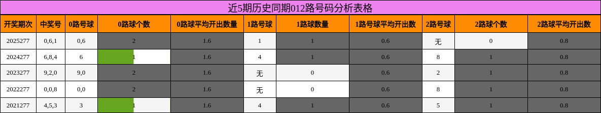 近5期历史同期012路号码分析表格