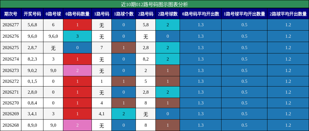 012路号码分析
