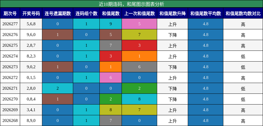连码分析，和尾分析