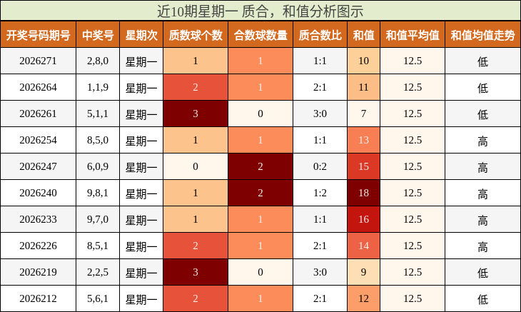 近10期星期一 质合,和值分析图示
