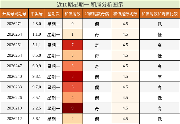 近10期星期一 和尾分析图示