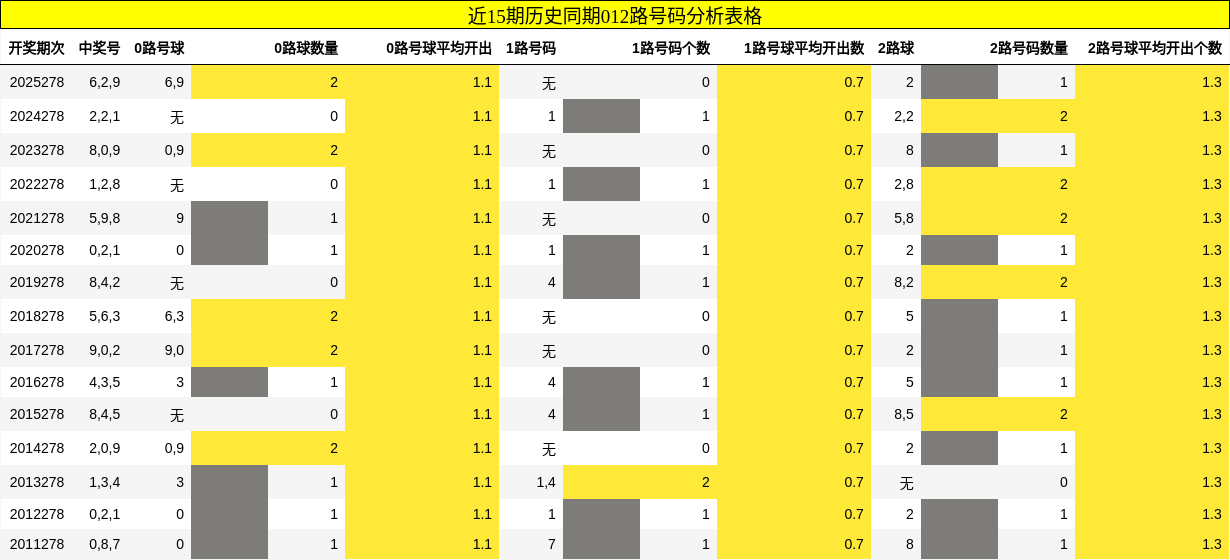 012路号码分析