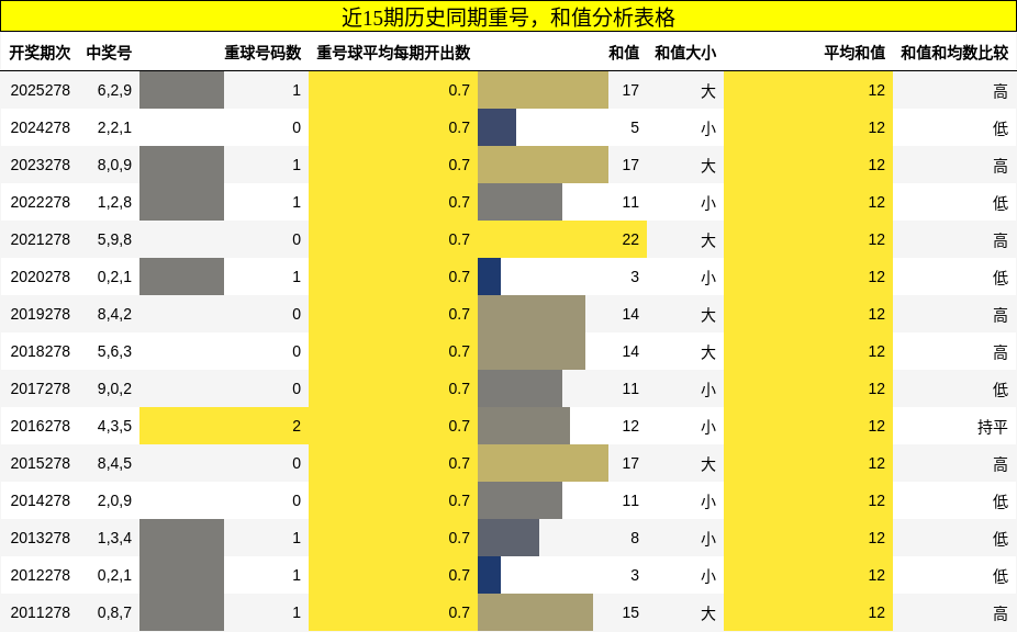 重号分析,和值分析