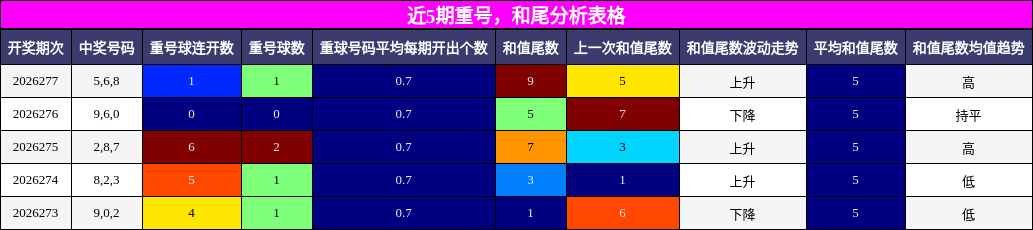 重号分析，和尾分析