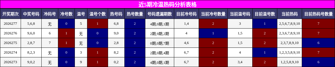 冷温热码分析