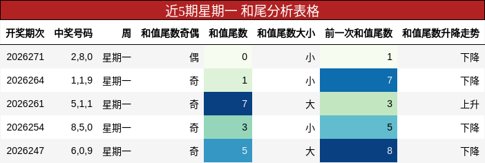 近5期星期一 和尾分析表格
