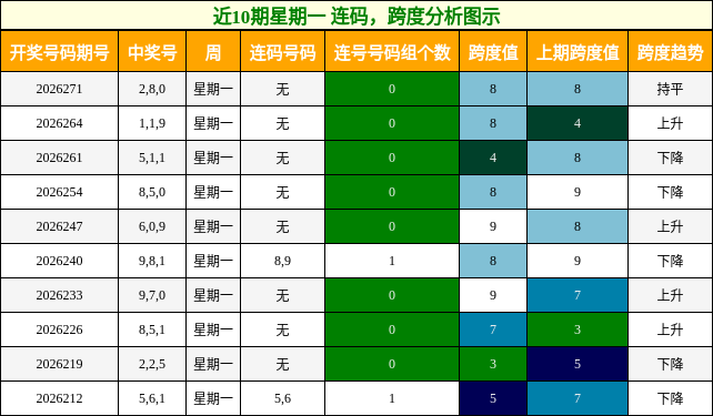 近10期星期一 连码,跨度分析图示